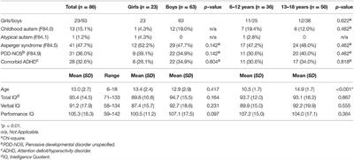 Metacognitive Aspects of Executive Function Are Highly Associated with Social Functioning on Parent-Rated Measures in Children with Autism Spectrum Disorder